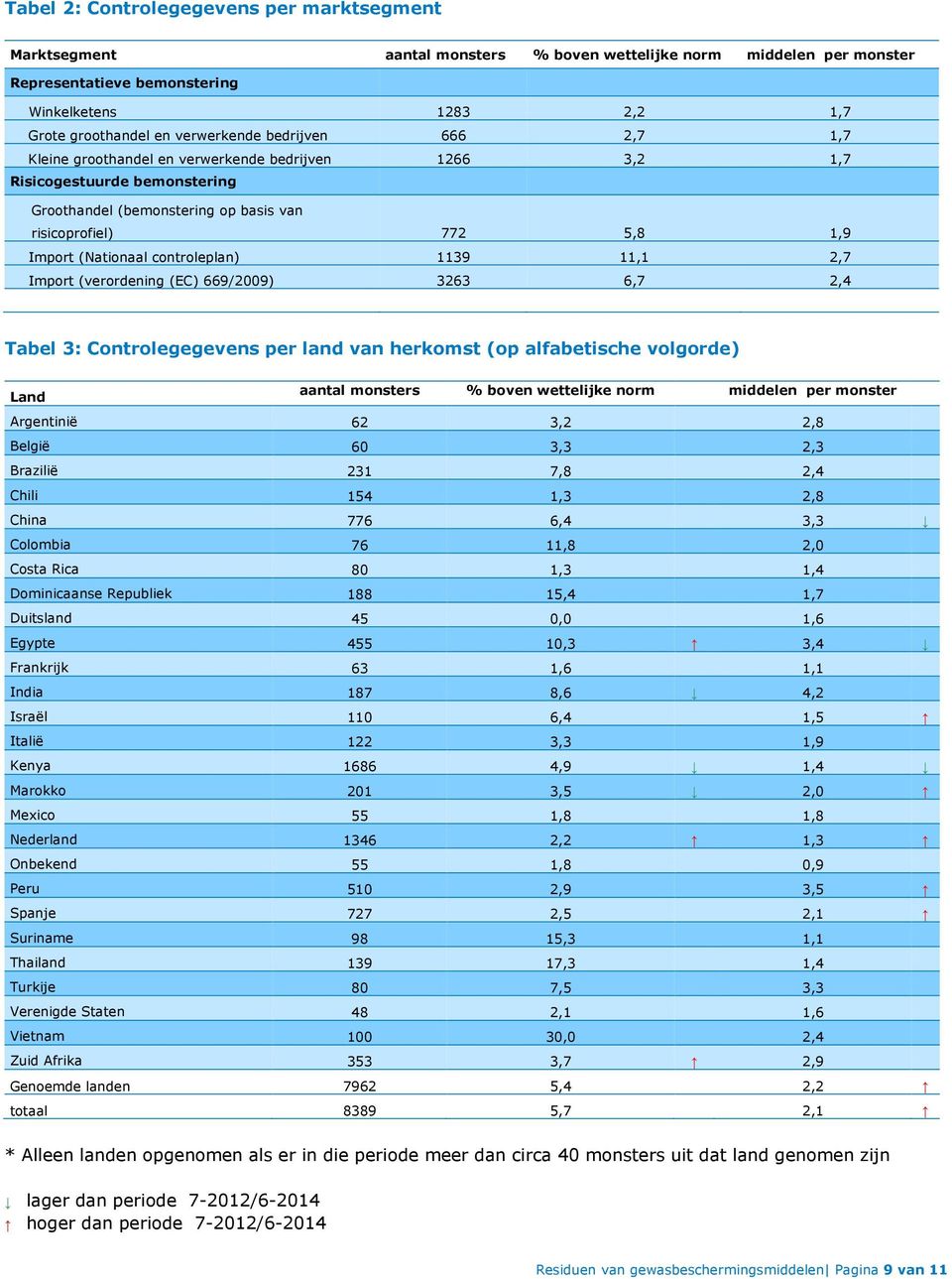 (verordening (EC) 669/2009) 3263 6,7 2,4 Tabel 3: Controlegegevens per land van herkomst (op alfabetische volgorde) Land aantal monsters Argentinië 62 3,2 2,8 België 60 3,3 2,3 Brazilië 231 7,8 2,4