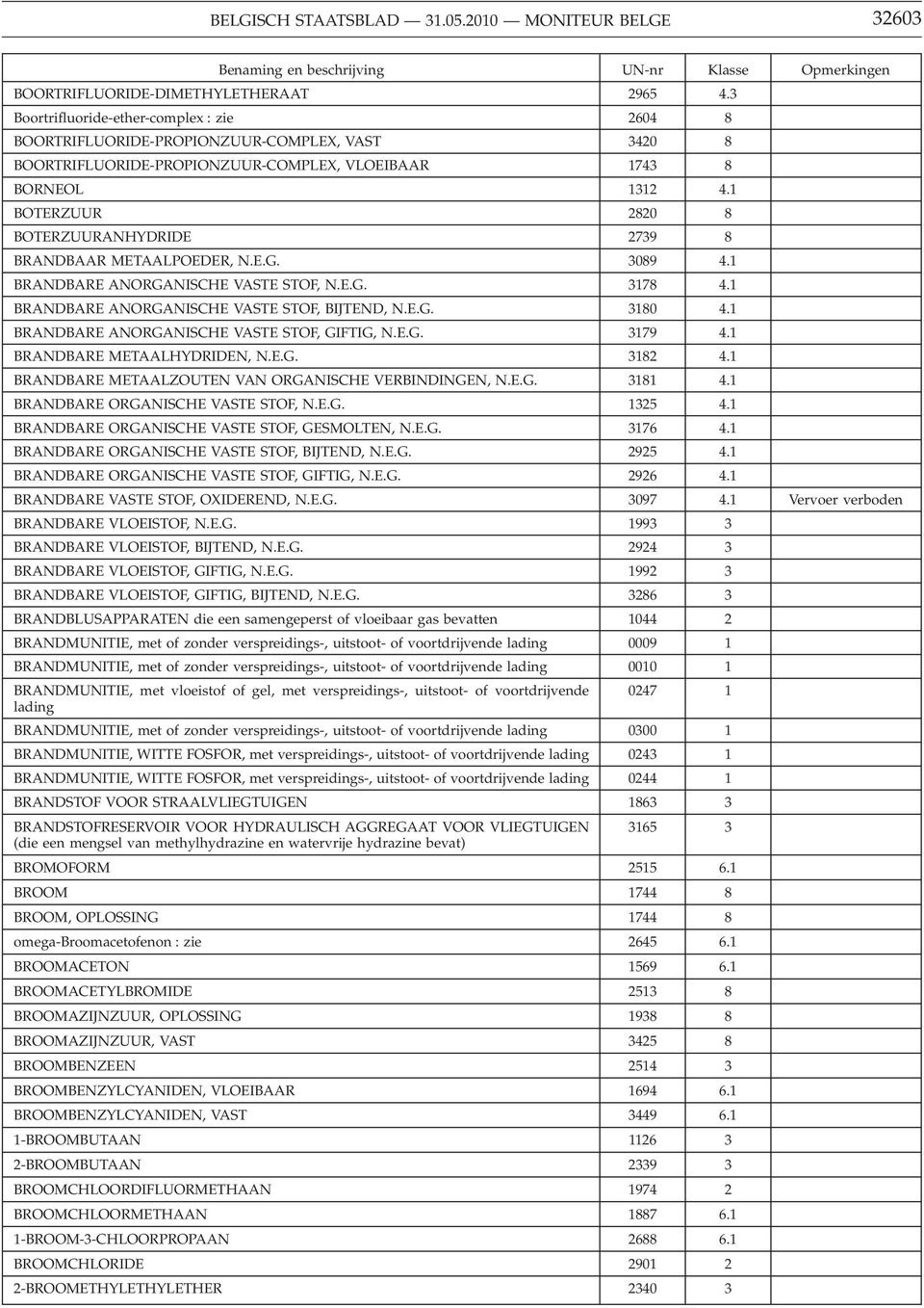 BOTERZUUR 2820 8 BOTERZUURANHYDRIDE 2739 8 BRANDBAAR METAALPOEDER, N.E.G. 3089 4. BRANDBARE ANORGANISCHE VASTE STOF, N.E.G. 378 4. BRANDBARE ANORGANISCHE VASTE STOF, BIJTEND, N.E.G. 380 4.