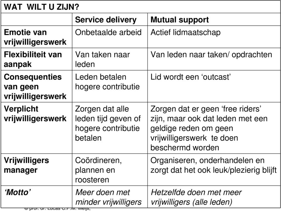 arbeid Van taken naar leden Leden betalen hogere contributie Zorgen dat alle leden tijd geven of hogere contributie betalen Coördineren, plannen en roosteren Meer doen met minder