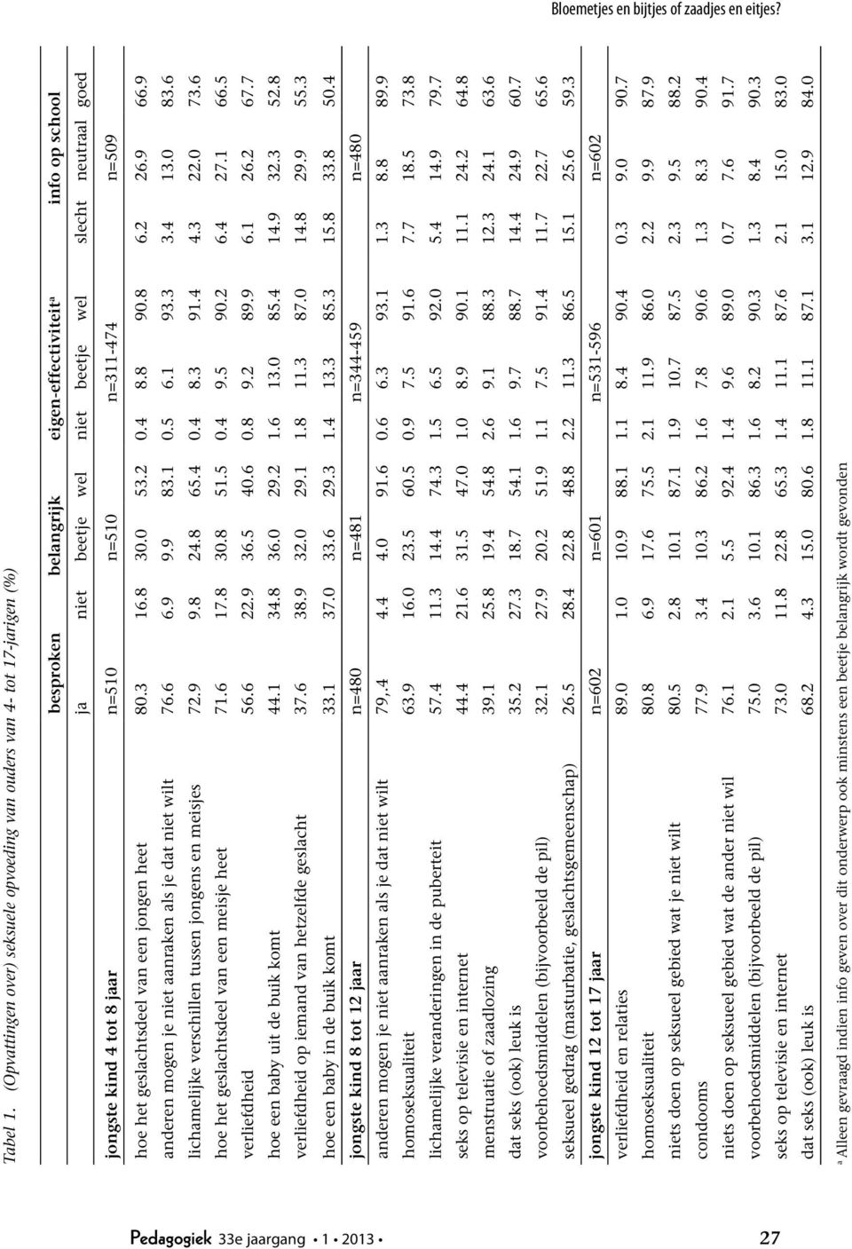 kind 4 tot 8 jaar n=510 n=510 n=311-474 n=509 hoe het geslachtsdeel van een jongen heet 80.3 16.8 30.0 53.2 0.4 8.8 90.8 6.2 26.9 66.9 anderen mogen je niet aanraken als je dat niet wilt 76.6 6.9 9.