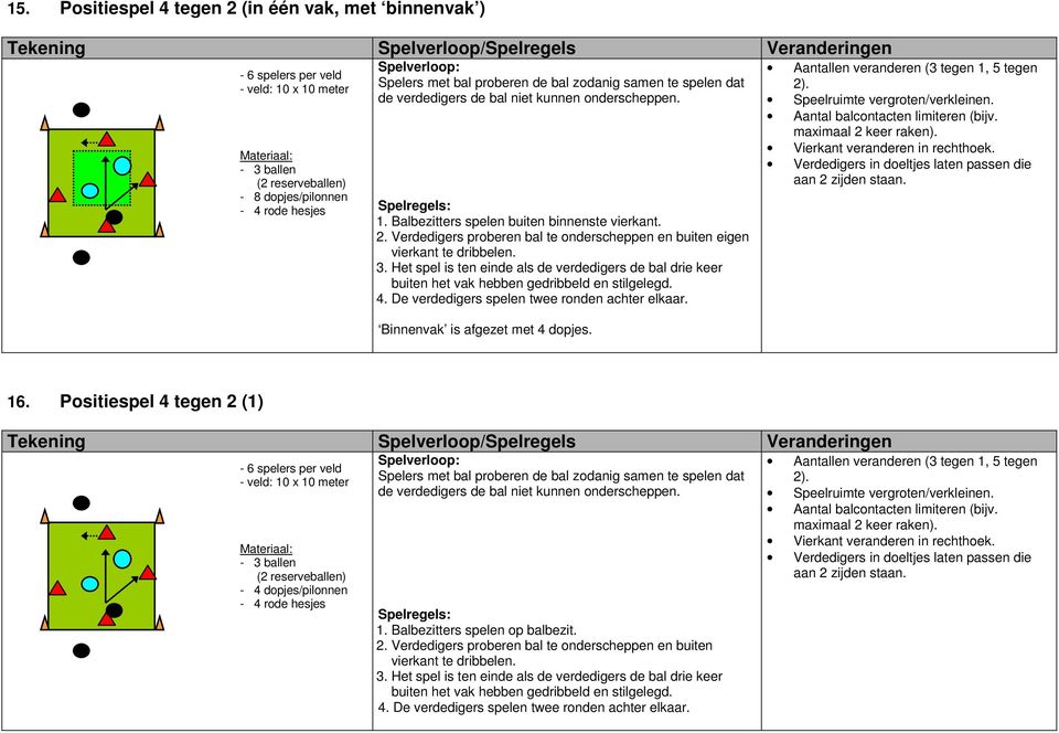 De verdedigers spelen twee ronden achter elkaar. Binnenvak is afgezet met 4 dopjes. (3 tegen 1, 5 tegen Verdedigers in doeltjes laten passen die aan 2 zijden staan. 16.