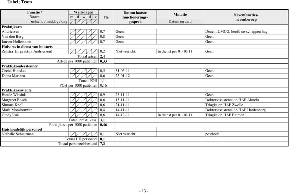 In dienst per 01-10-11 Geen Totaal artsen 2,4 Artsen per 1000 patiënten 0,33 Praktijkondersteuner Ceciel Huuskes 0,5 31-05-11 Geen Diana Martena 0,6 23-01-12 Geen Totaal POH 1,1 POH per 1000