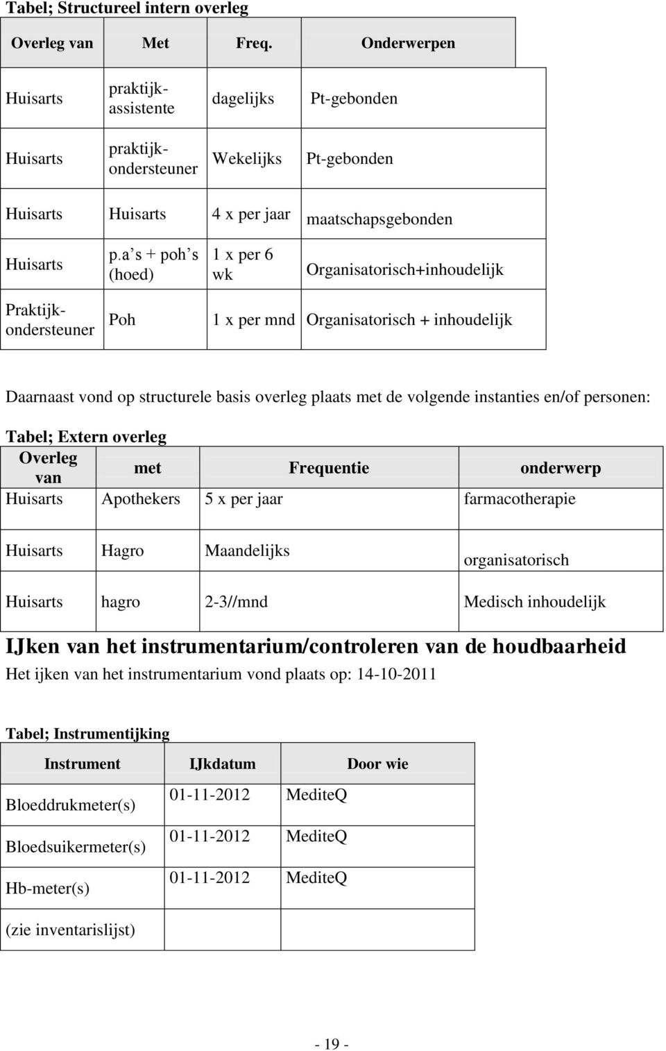 a s + poh s (hoed) 1 x per 6 wk Organisatorisch+inhoudelijk Praktijkondersteuner Poh 1 x per mnd Organisatorisch + inhoudelijk Daarnaast vond op structurele basis overleg plaats met de volgende