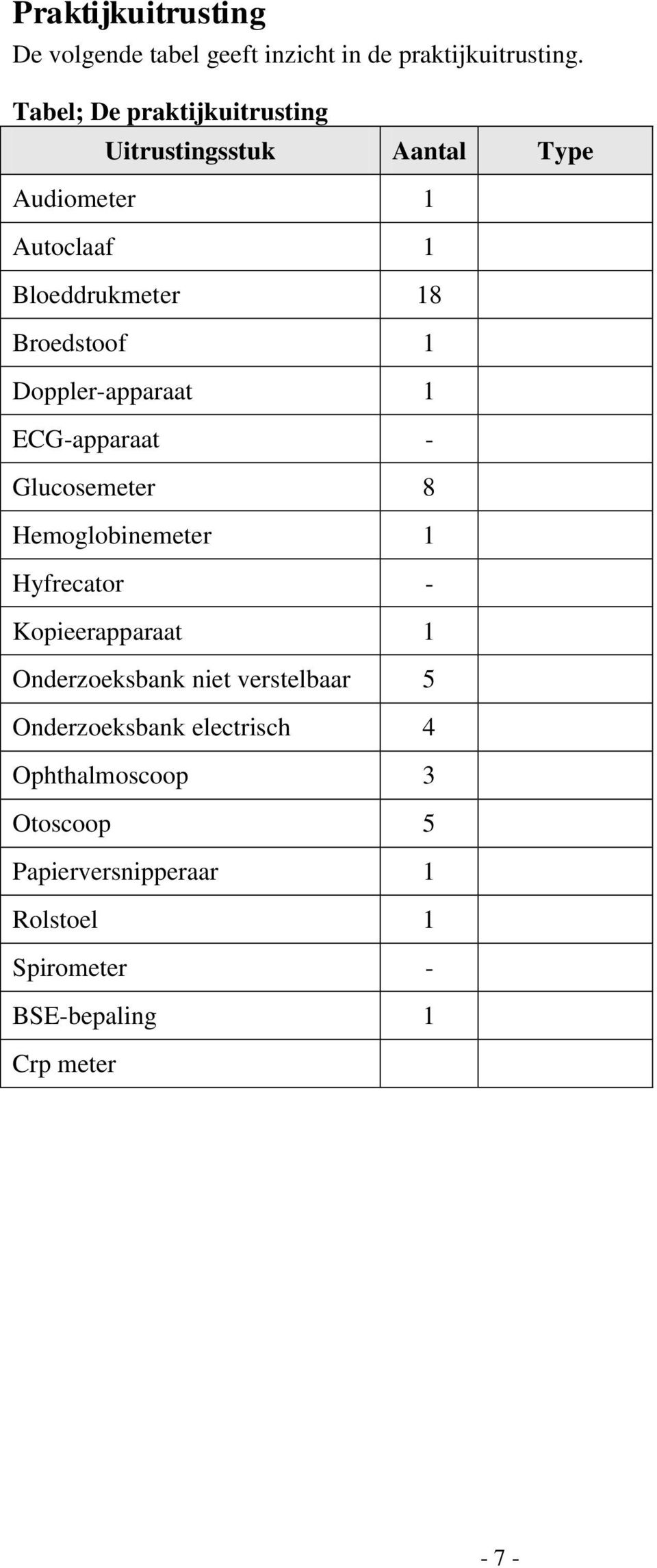 Doppler-apparaat 1 ECG-apparaat - Glucosemeter 8 Hemoglobinemeter 1 Hyfrecator - Kopieerapparaat 1 Onderzoeksbank