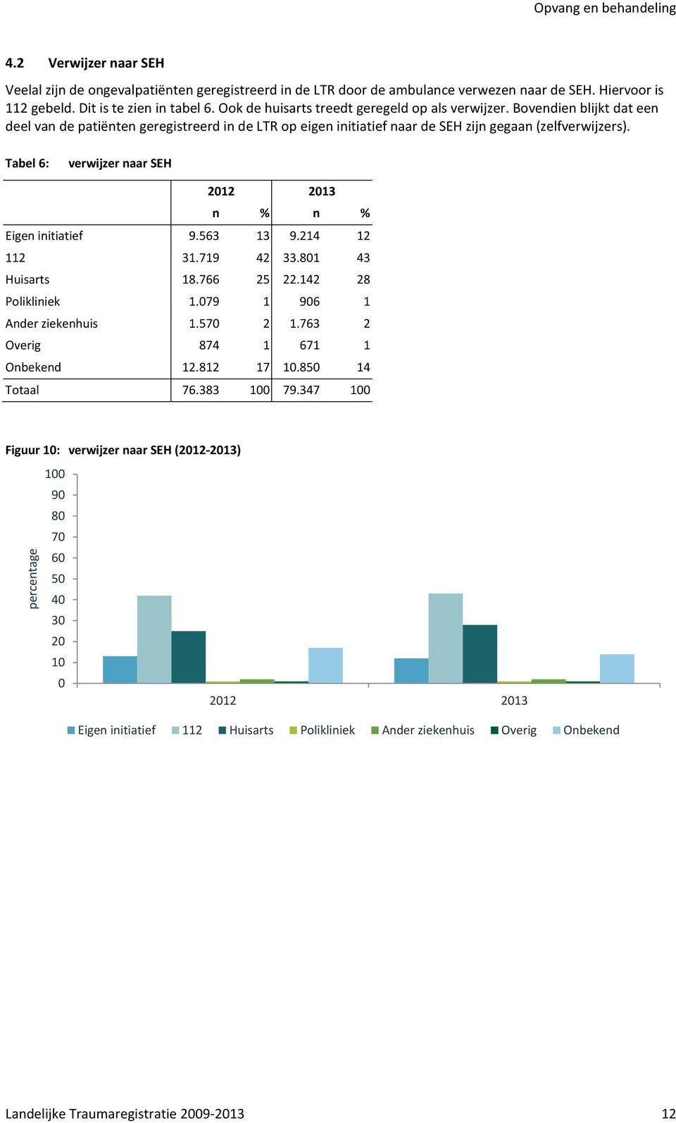 Bovendien blijkt dat een deel van de patiënten geregistreerd in de LTR op eigen initiatief naar de SEH zijn gegaan (zelfverwijzers). Tabel 6: verwijzer naar SEH 212 213 n % n % Eigen initiatief 9.