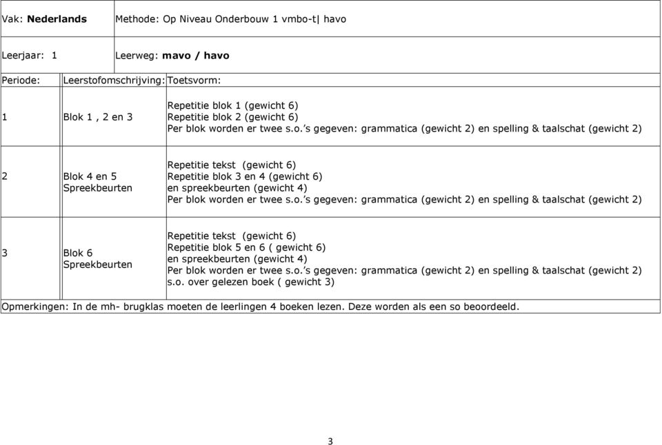 s gegeven: grammatica (gewicht ) en spelling & taalschat (gewicht ) Blok 4 en 5 Spreekbeurten Repetitie tekst (gewicht 6) Repetitie blok en 4 (gewicht 6) en spreekbeurten (gewicht 4) Per blok worden 