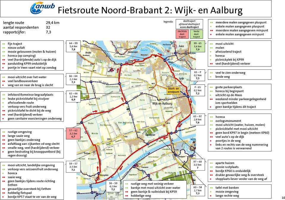 dijk aanduiding KP99 onduidelijk pontje in Veen vaart niet op zondag 64 99 5,6 km,8 99-65 5,6 km,9 mooi uitzicht molen afwisselend traject horeca picknickplek bij KP99 veel (hardrijdend) verkeer mooi