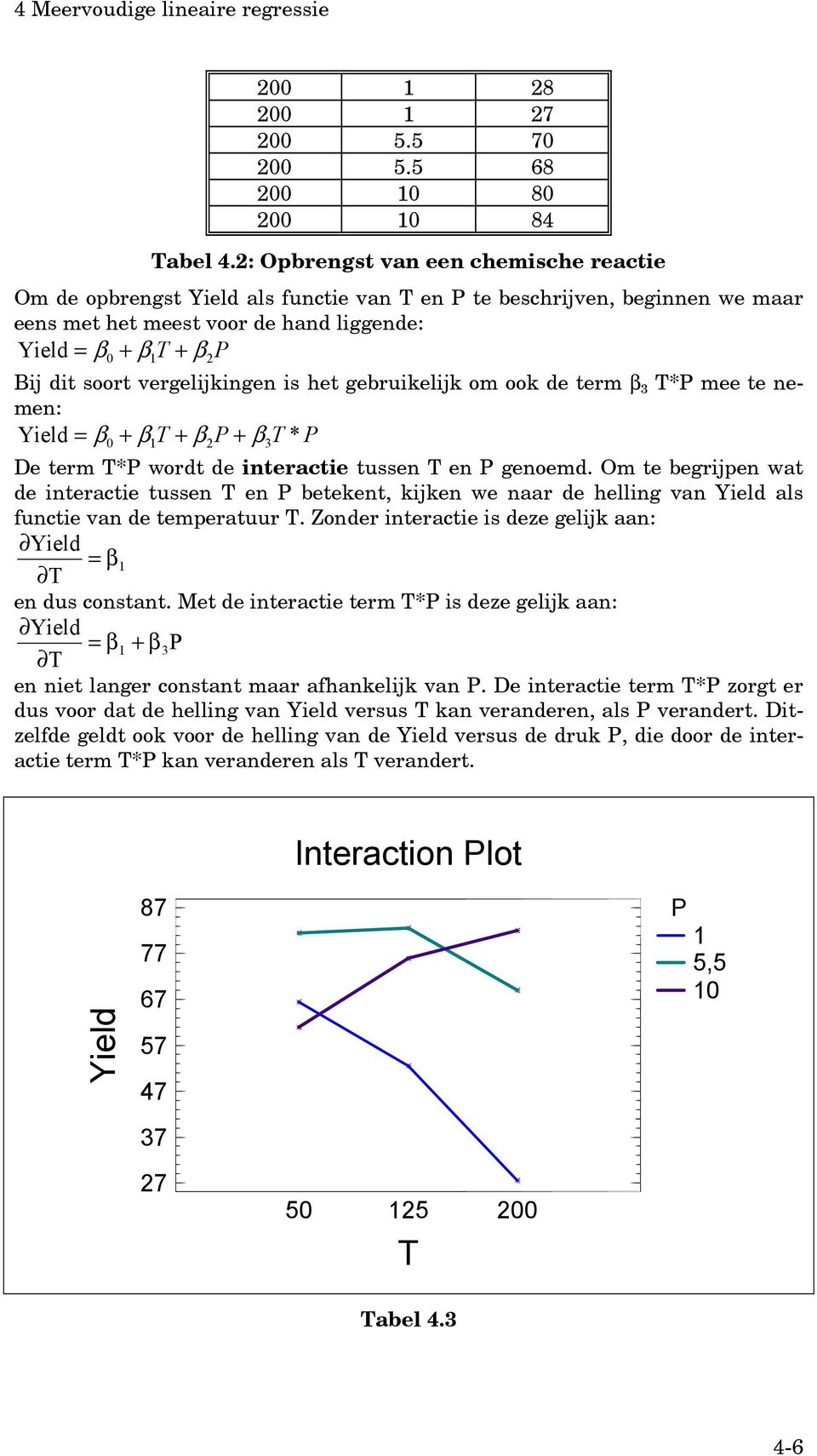 vergelijkingen is het gebruikelijk om ook de term β 3 T*P mee te nemen: Yield = β + βt + β P+ β T * P 0 1 2 3 De term T*P wordt de interactie tussen T en P genoemd.