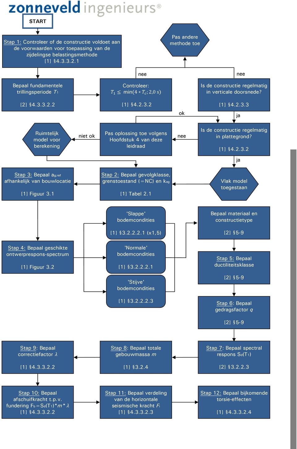 3.2.2 [1] 4.2.3.2 [1] 4.2.3.3 ok ja Ruimtelijk model voor berekening niet ok Pas oplossing toe volgens Hoofdstuk 4 van deze leidraad nee Is de constructie regelmatig in plattegrond? [1] 4.2.3.2 ja Stap 3: Bepaal ag;ref afhankelijk van bouwlocatie [1] Figuur 3.