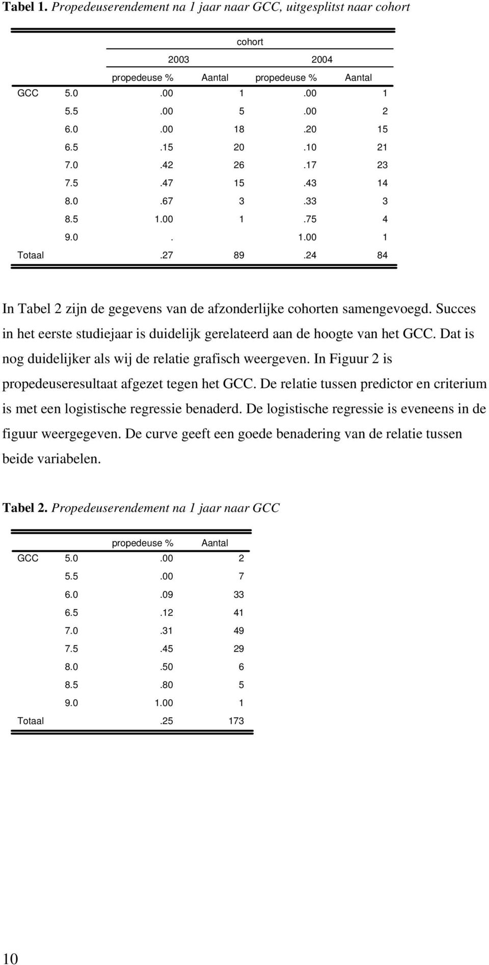 Succes in het eerste studiejaar is duidelijk gerelateerd aan de hoogte van het GCC. Dat is nog duidelijker als wij de relatie grafisch weergeven.