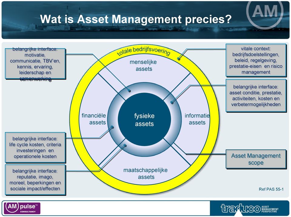 informatie assets vitale context: bedrijfsdoelstellingen, beleid, regelgeving, prestatie-eisen en risico management belangrijke interface: asset conditie,