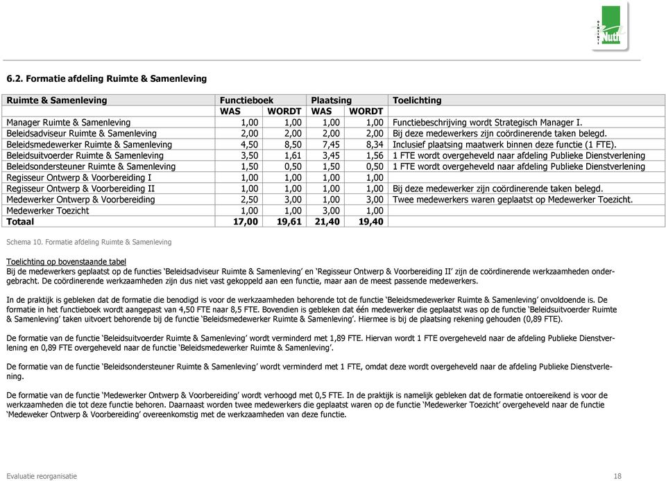 Beleidsmedewerker Ruimte & Samenleving 4,50 8,50 7,45 8,34 Inclusief plaatsing maatwerk binnen deze functie (1 FTE).