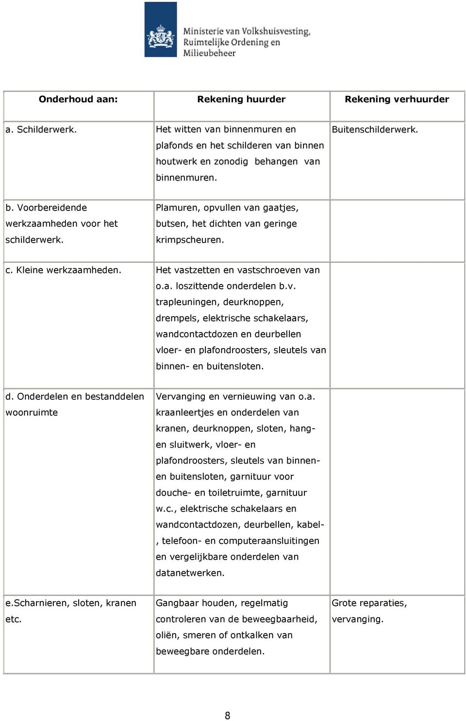 Het vastzetten en vastschroeven van o.a. loszittende onderdelen b.v. trapleuningen, deurknoppen, drempels, elektrische schakelaars, wandcontactdozen en deurbellen vloer- en plafondroosters, sleutels van binnen- en buitensloten.