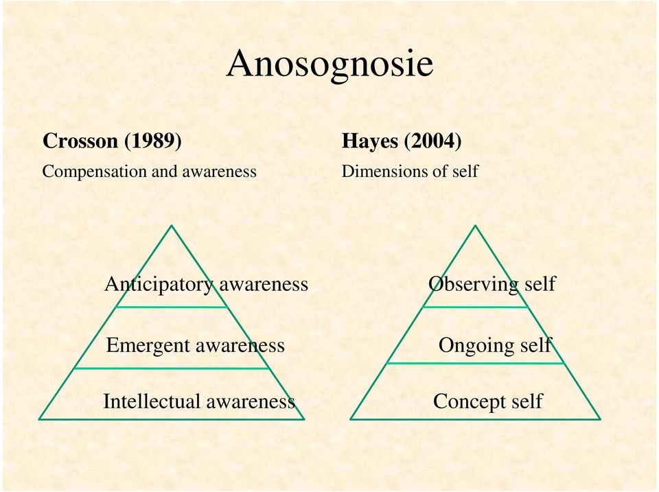 Anticipatory awareness Observing self Emergent