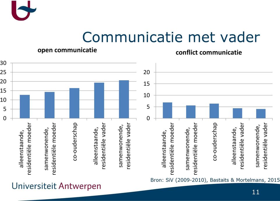 vader 30 25 20 15 10 5 0 open communicatie Communicatie met vader 20 15 10 5 0 conflict