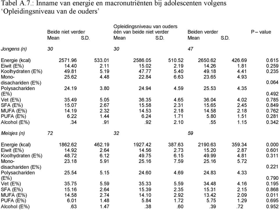 Mean S.D. Mean S.D. Jongens (n) 30 30 47 Energie (kcal) 2571.96 533.01 2586.05 510.52 2650.62 426.69 0.615 Eiwit 14.40 2.11 15.02 2.19 14.26 1.81 0.259 Koolhydraten 49.81 5.19 47.77 5.40 49.18 4.41 0.