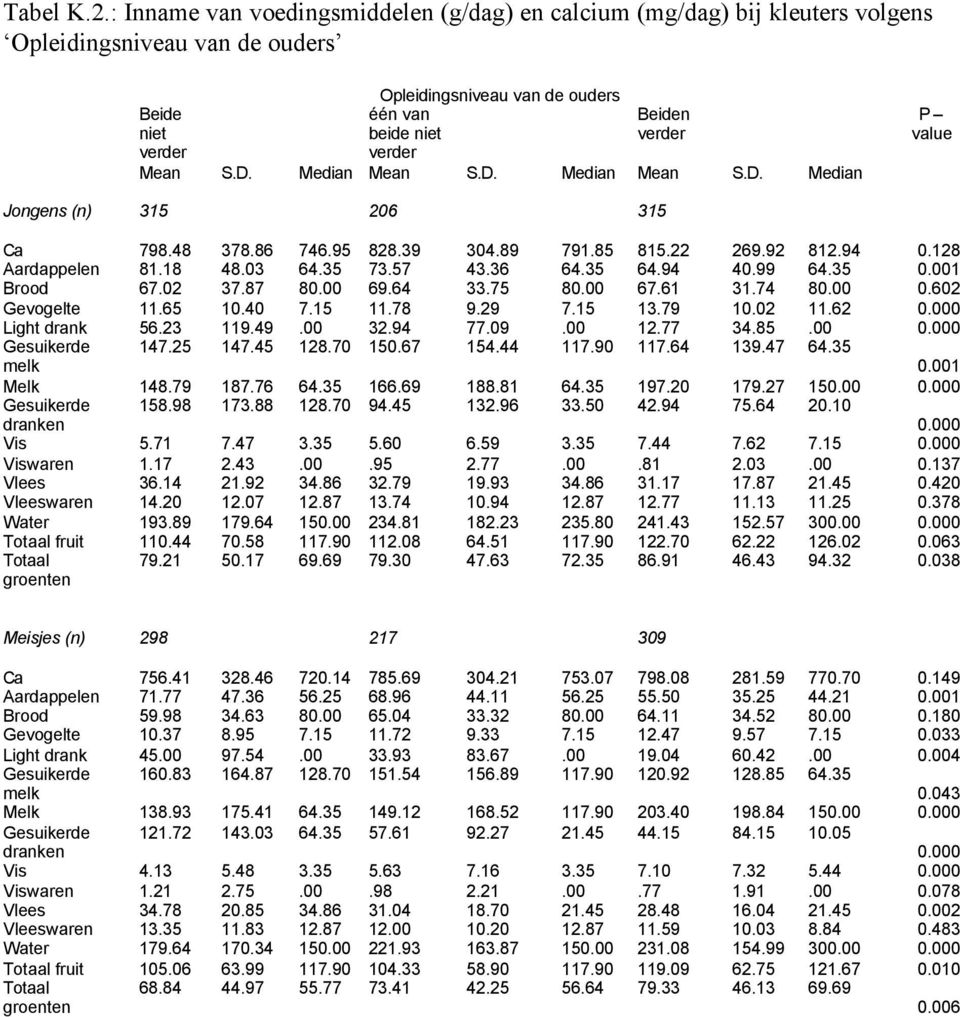 Mean S.D. Median Mean S.D. Median Mean S.D. Median P value Jongens (n) 315 206 315 Ca 798.48 378.86 746.95 828.39 304.89 791.85 815.22 269.92 812.94 0.128 Aardappelen 81.18 48.03 64.35 73.57 43.36 64.