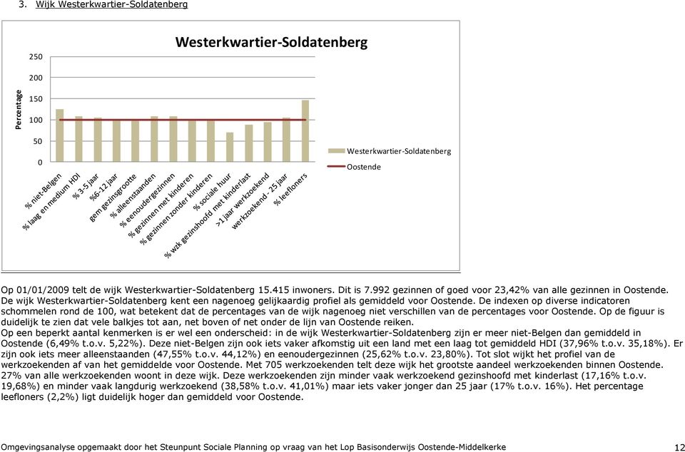 De indexen op diverse indicatoren schommelen rond de 100, wat betekent dat de percentages van de wijk nagenoeg niet verschillen van de percentages voor Oostende.