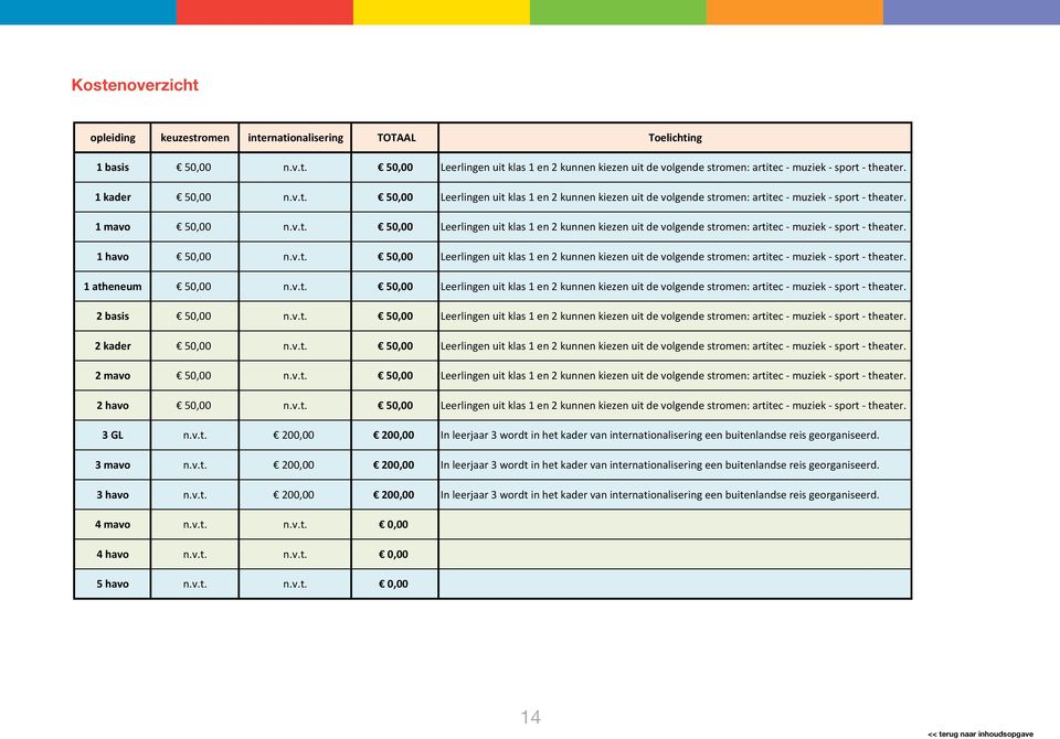 v.t. 50,00 Leerlingen uit klas 1 en 2 kunnen kiezen uit de volgende stromen: artitec - muziek - sport - theater. 1 atheneum 50,00 n.v.t. 50,00 Leerlingen uit klas 1 en 2 kunnen kiezen uit de volgende stromen: artitec - muziek - sport - theater. 2 basis 50,00 n.