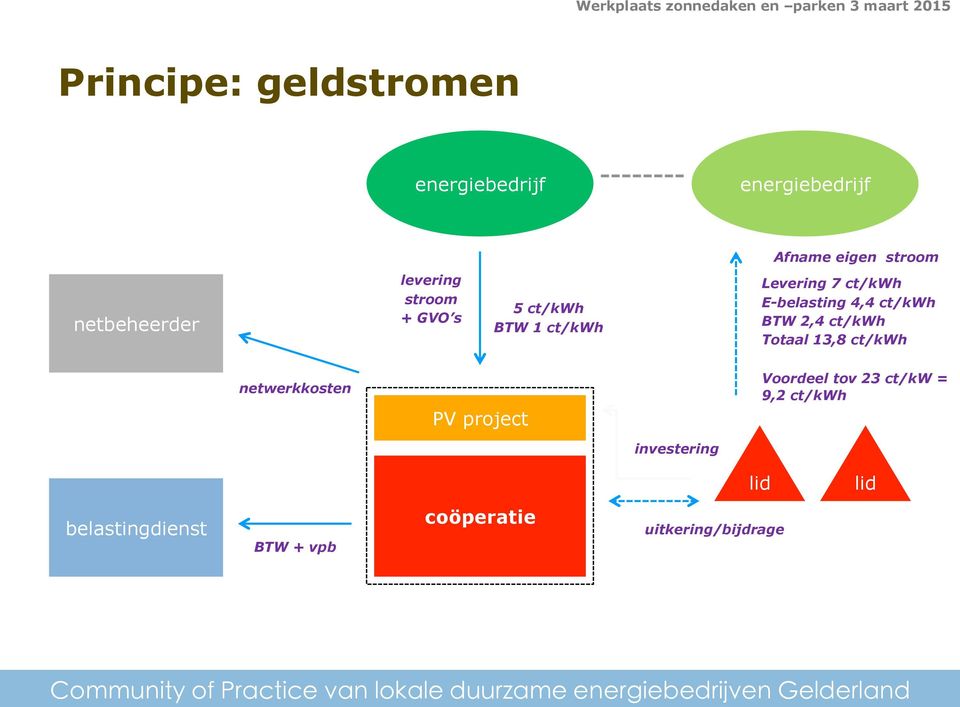 ct/kwh BTW 2,4 ct/kwh Totaal 13,8 ct/kwh netwerkkosten PV project Voordeel tov 23