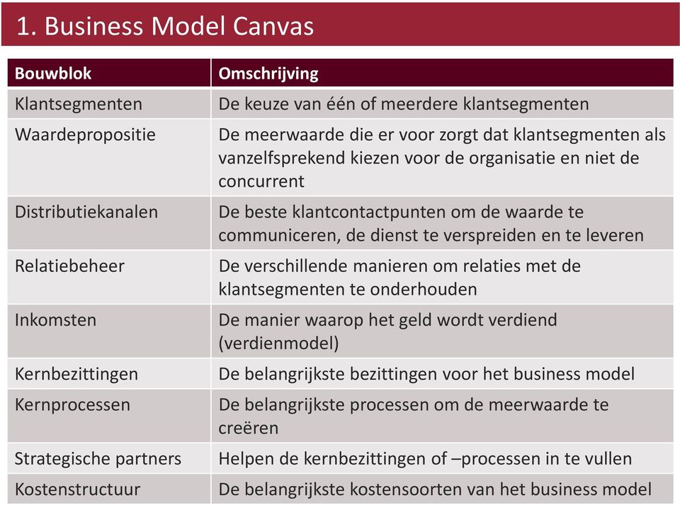 communiceren, de dienst te verspreiden en te leveren De verschillende manieren om relaties met de klantsegmenten te onderhouden De manier waarop het geld wordt verdiend (verdienmodel) De