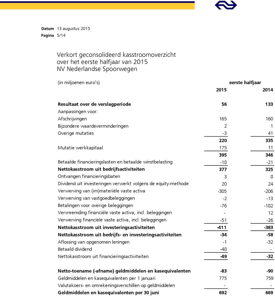 winstbelasting -18-21 Nettokasstroom uit bedrijfsactiviteiten 377 325 Ontvangen financieringsbaten 3 8 Dividend uit investeringen verwerkt volgens de equity-methode 20 24 Verwerving van (im)materiële