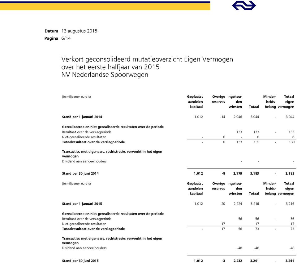 044 Gerealiseerde en niet gerealiseerde resultaten over de periode Resultaat over de verslagperiode 133 133-133 Niet-gerealiseerde resultaten - 6-6 6 Totaalresultaat over de verslagperiode - 6 133