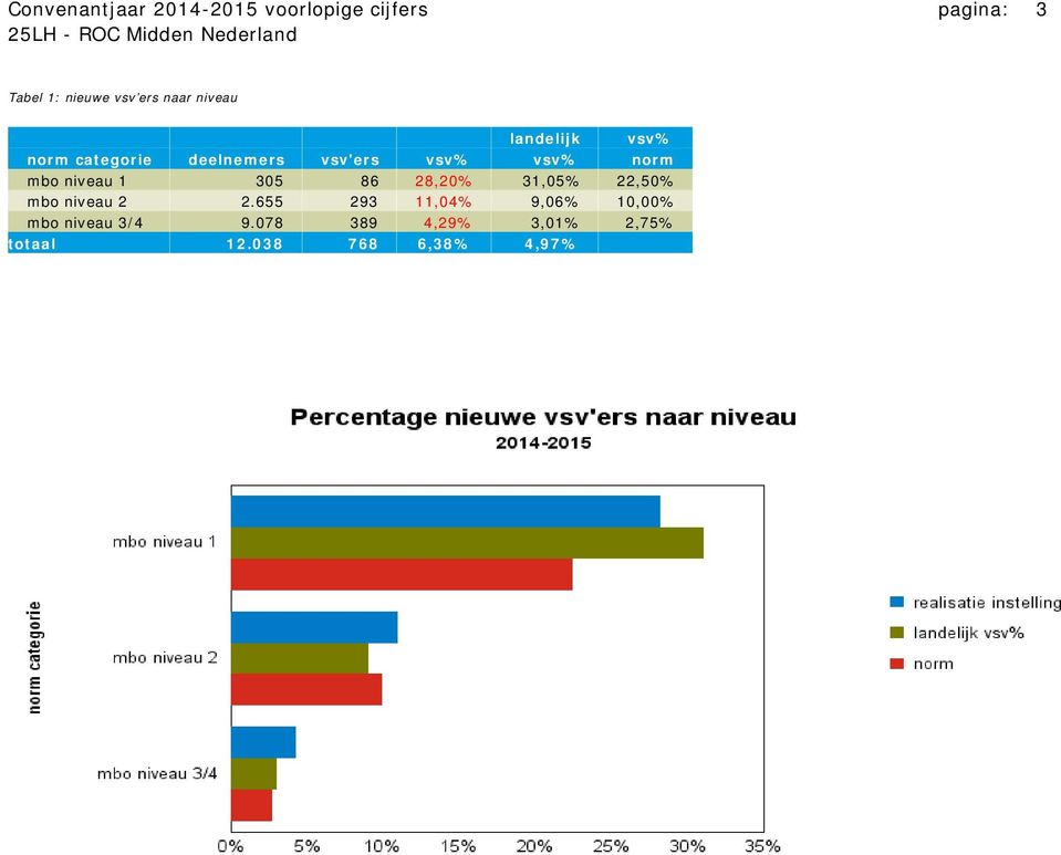 niveau 1 305 86 28,20% 31,05% 22,50% mbo niveau 2 2.