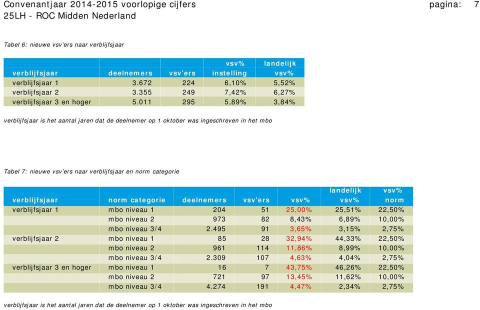 011 295 5,89% 3,84% verblijfsjaar is het aantal jaren dat de deelnemer op 1 oktober was ingeschreven in het mbo Tabel 7: nieuwe vsv ers naar verblijfsjaar en norm categorie vsv% verblijfsjaar norm