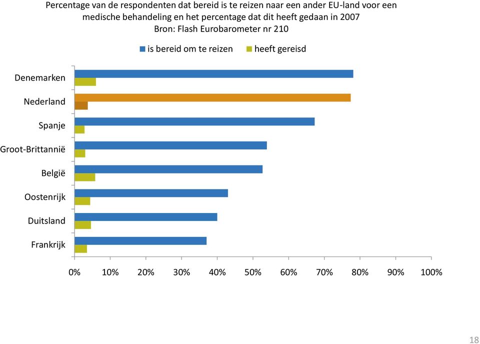 gedaan in 2007 Bron: Flash Eurobarometer nr 210 is bereid om te