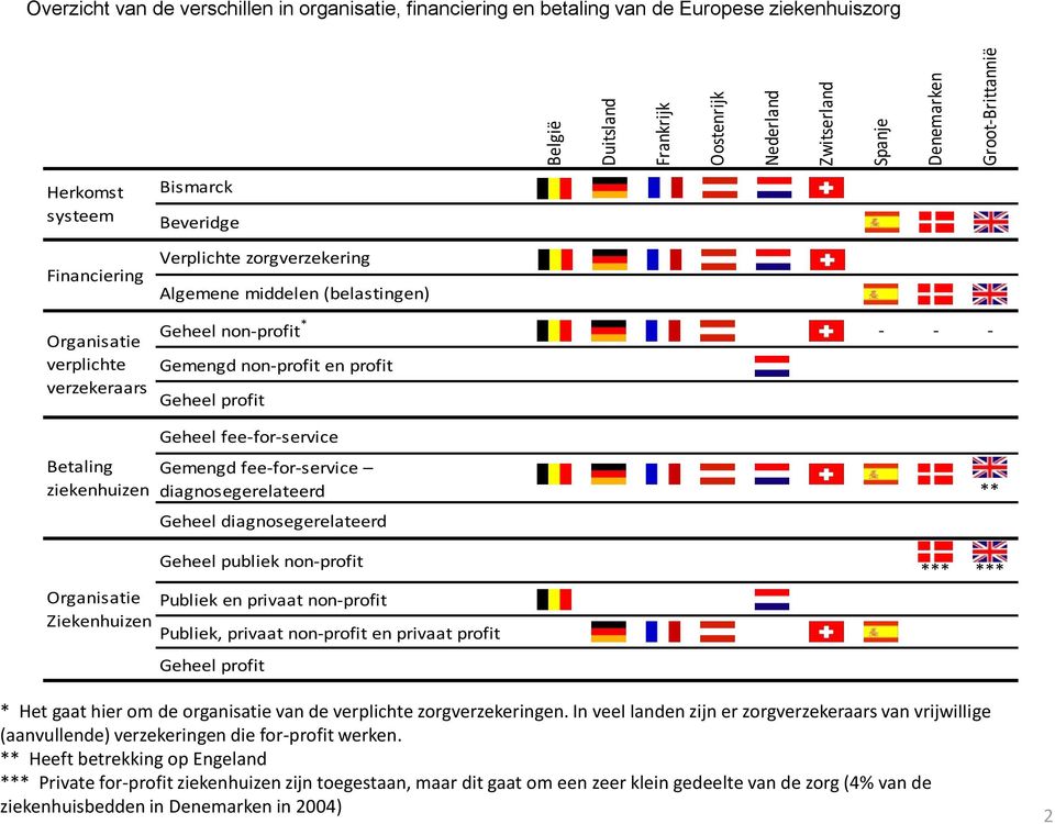 fee-for-service diagnosegerelateerd ** Geheel diagnosegerelateerd Organisatie Ziekenhuizen Geheel publiek non-profit Publiek en privaat non-profit Publiek, privaat non-profit en privaat profit Geheel