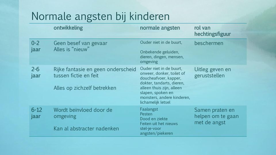 omgeving Ouder niet in de buurt, onweer, donker, toilet of doucheafvoer, kapper, dokter, tandarts, dieren, alleen thuis zijn, alleen slapen, spoken en monsters, andere kinderen,