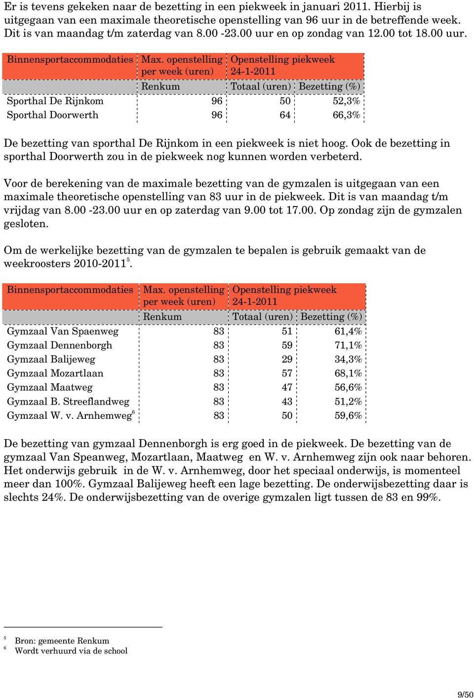 openstelling per week (uren) Openstelling piekweek 24-1-2011 Renkum Totaal (uren) Bezetting (%) Sporthal De Rijnkom 96 50 52,3% Sporthal Doorwerth 96 64 66,3% De bezetting van sporthal De Rijnkom in