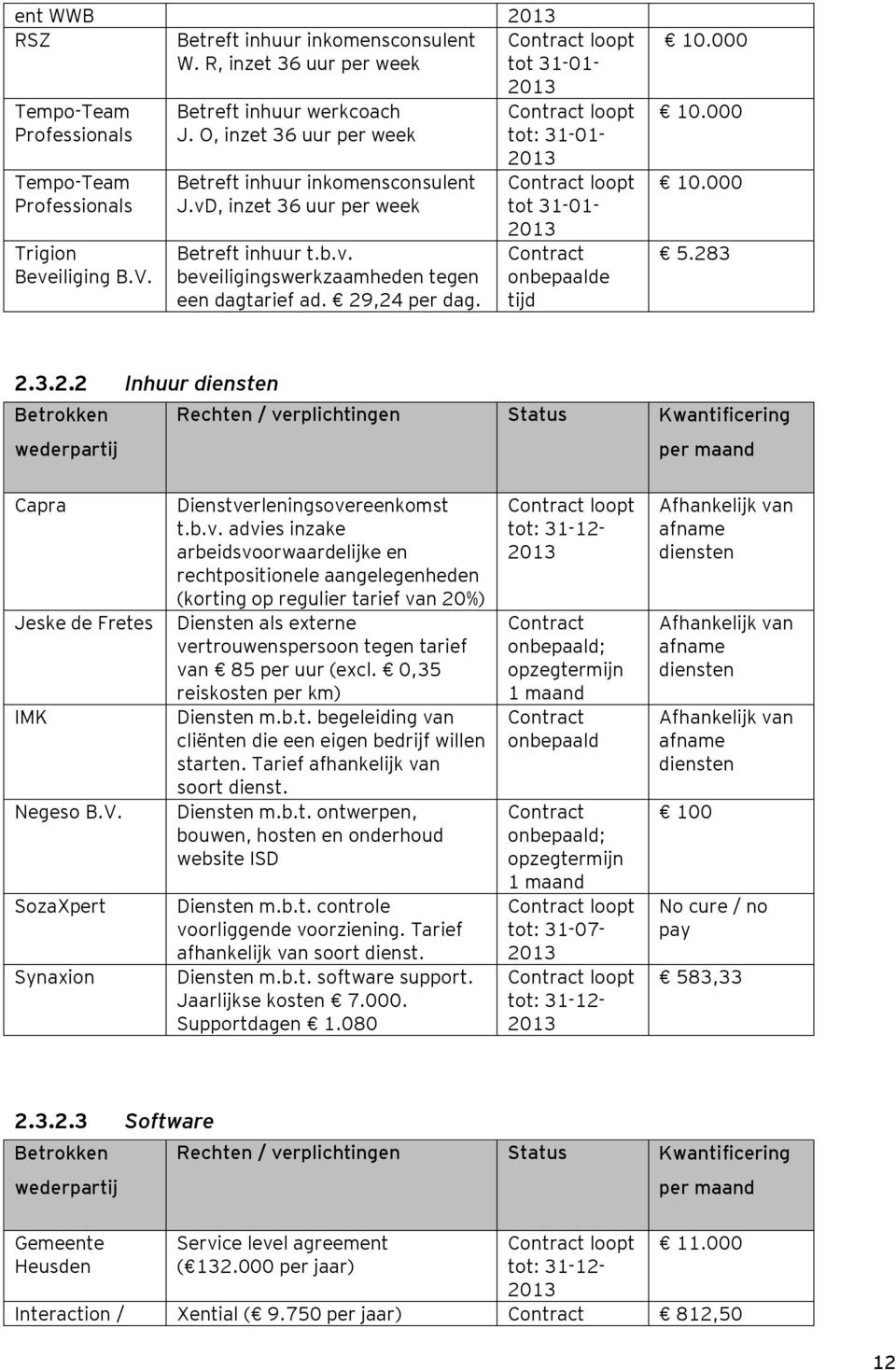 Contract loopt tot: 31-01- 2013 Contract loopt tot 31-01- 2013 Contract onbepaalde tijd 10.000 10.000 10.000 5.283 2.3.2.2 Inhuur diensten Betrokken Rechten / verplichtingen Status Kwantificering wederpartij per maand Capra Jeske de Fretes IMK Negeso B.