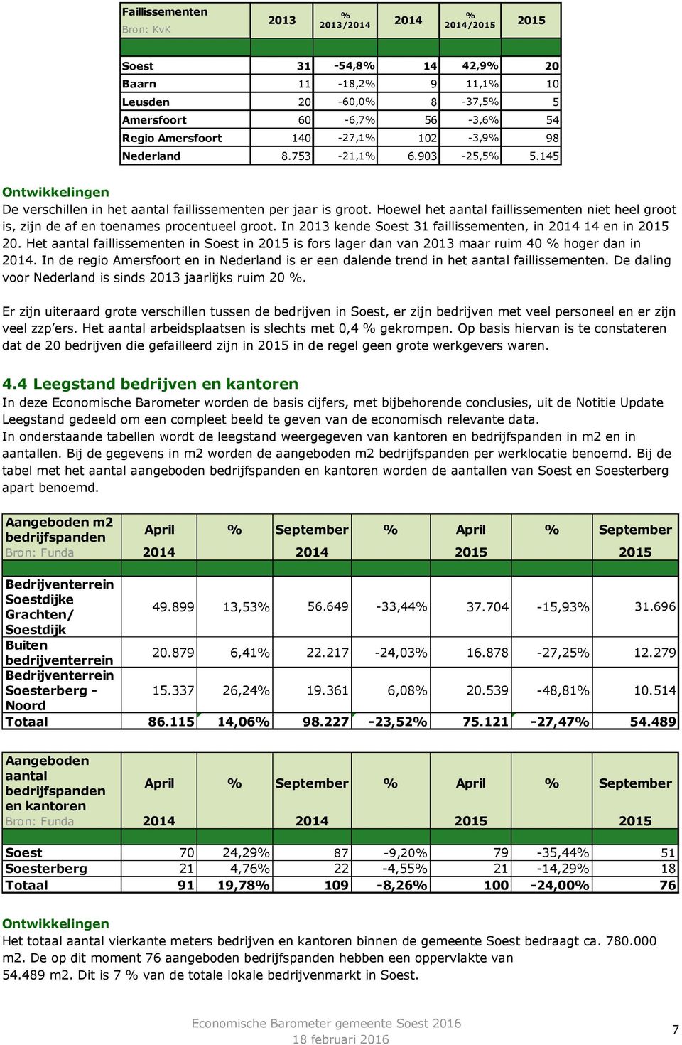 In 2013 kende Soest 31 faillissementen, in 2014 14 en in 2015 20. Het aantal faillissementen in Soest in 2015 is fors lager dan van 2013 maar ruim 40 hoger dan in 2014.