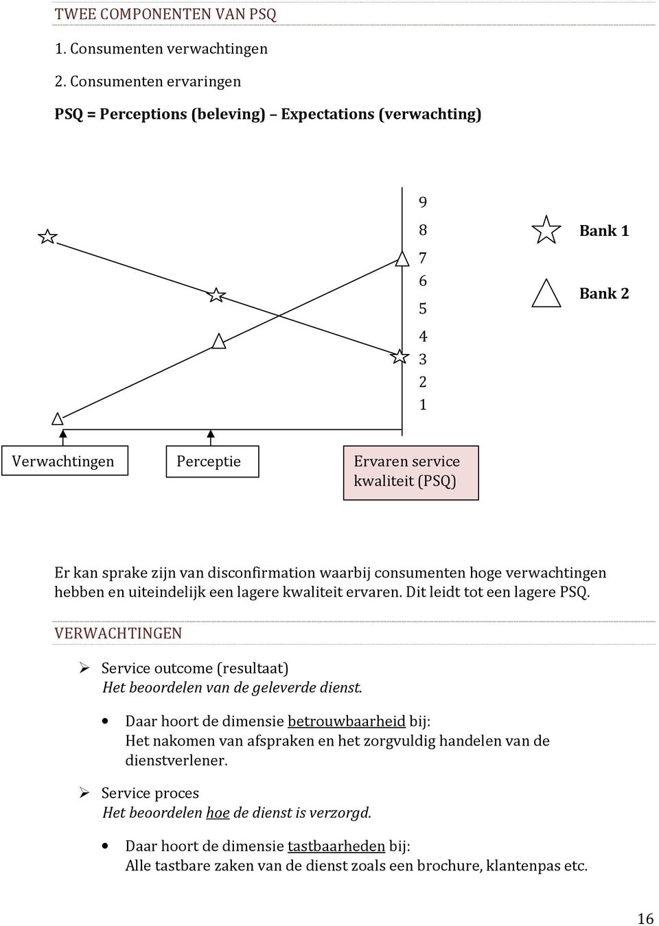 disconfirmation waarbij consumenten hoge verwachtingen hebben en uiteindelijk een lagere kwaliteit ervaren. Dit leidt tot een lagere PSQ.