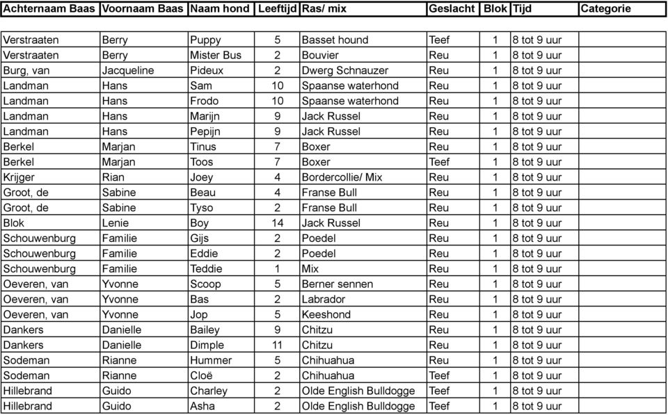 Berkel Marjan Tinus 7 Boxer Reu 1 8 tot 9 uur Berkel Marjan Toos 7 Boxer Teef 1 8 tot 9 uur Krijger Rian Joey 4 Bordercollie/ Mix Reu 1 8 tot 9 uur Groot, de Sabine Beau 4 Franse Bull Reu 1 8 tot 9