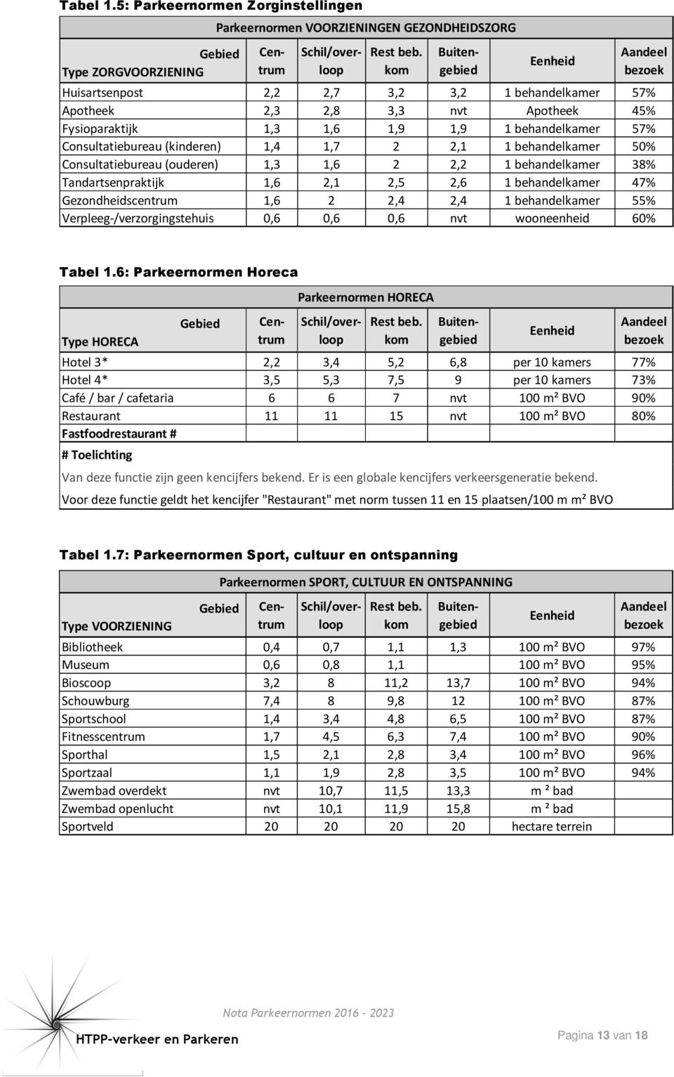 2,1 1 behandelkamer 50% Consultatiebureau (ouderen) 1,3 1,6 2 2,2 1 behandelkamer 38% Tandartsenpraktijk 1,6 2,1 2,5 2,6 1 behandelkamer 47% Gezondheidscentrum 1,6 2 2,4 2,4 1 behandelkamer 55%