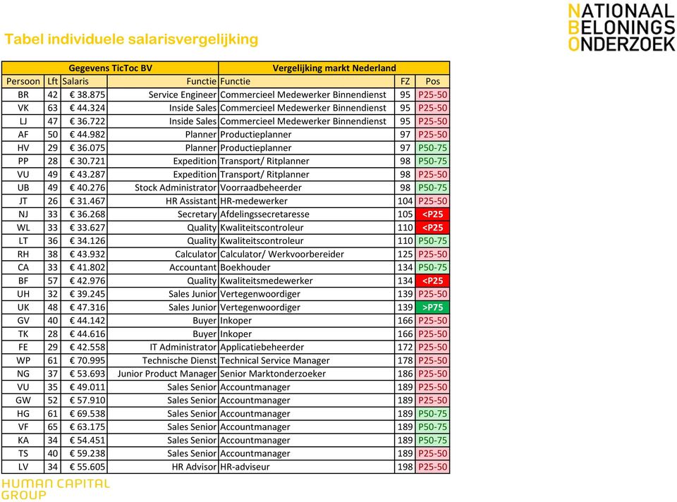 722 Inside Sales Commercieel Medewerker Binnendienst 95 P25-50 AF 50 44.982 Planner Productieplanner 97 P25-50 HV 29 36.075 Planner Productieplanner 97 P50-75 PP 28 30.