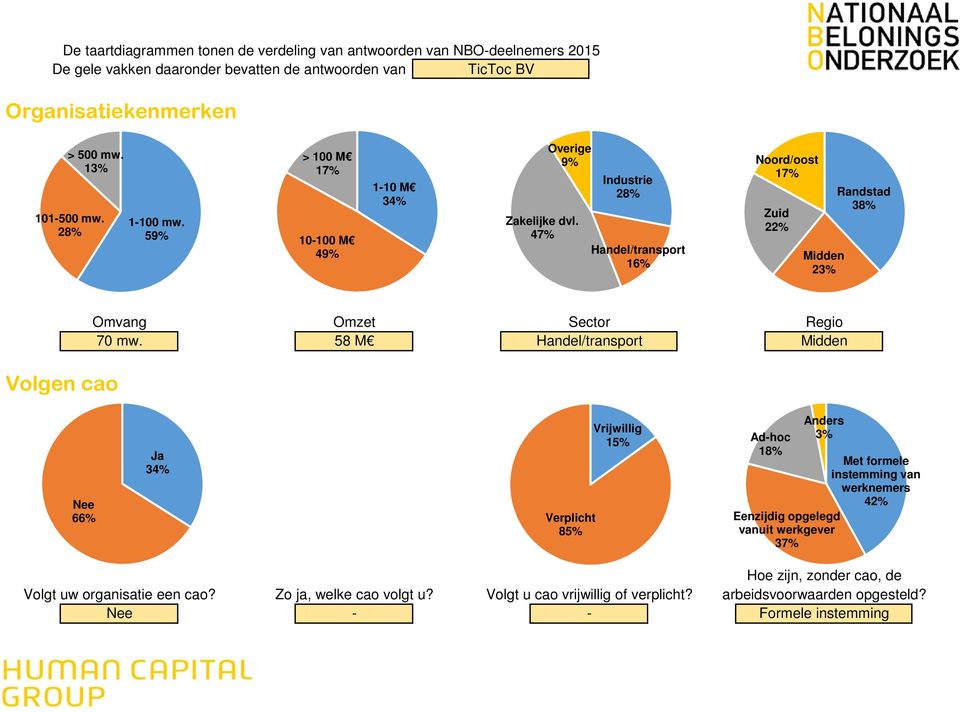 Omzet 58 M Sector Handel/transport Regio Midden Volgen cao Nee 66% Ja 34% Verplicht 85% Vrijwillig 15% Ad-hoc 18% Anders 3% Met formele instemming van werknemers 42% Eenzijdig opgelegd