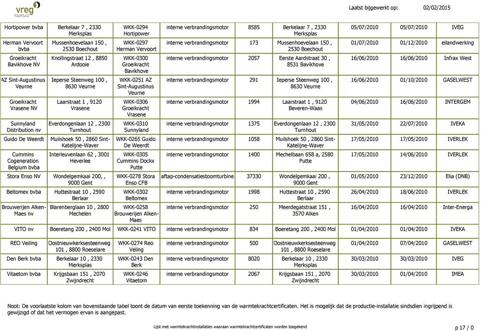 3001 Heverlee Stora Enso NV Wondelgemkaai 200,, 9000 Gent Beltomex Huttestraat 10, 2590 Berlaar Brouwerijen Alken- Maes nv Blarenberglaan 10, 2800 Mechelen WKK-0294 Hortipower WKK-0297 Herman