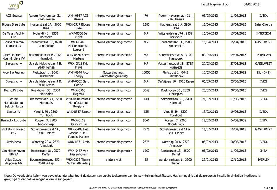 Di Koekhoven 38, 2330 Pentair Manufacturing Belguim Toekomstlaan 30, 2200 Herentals Sanico NV Veedijk 59, 2300 Turnhout Beirinckx Luc Rossem 7, 2200 Noorderwijk Stokstormproject ESV Stokstormestraat