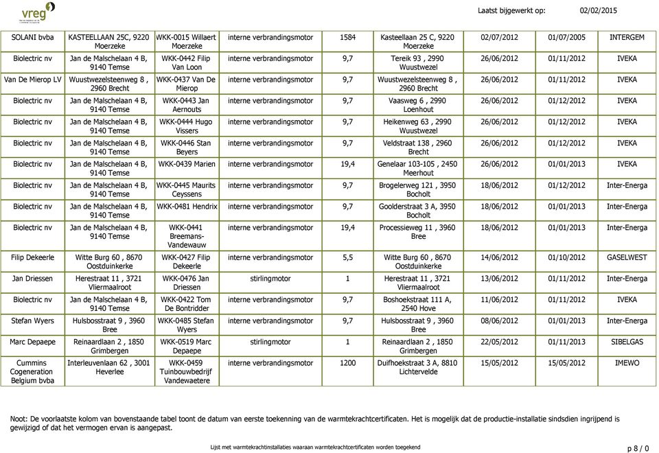 De Mierop WKK-0443 Jan Aernouts WKK-0444 Hugo Vissers WKK-0446 Stan Beyers interne verbrandingsmotor 1584 Kasteellaan 25 C, 9220 Moerzeke interne verbrandingsmotor 9,7 Tereik 93, 2990 Wuustwezel