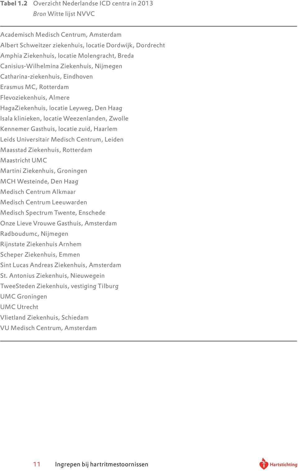 Molengracht, Breda Canisius-Wilhelmina Ziekenhuis, Nijmegen Catharina-ziekenhuis, Eindhoven Erasmus MC, Rotterdam Flevoziekenhuis, Almere HagaZiekenhuis, locatie Leyweg, Den Haag Isala klinieken,