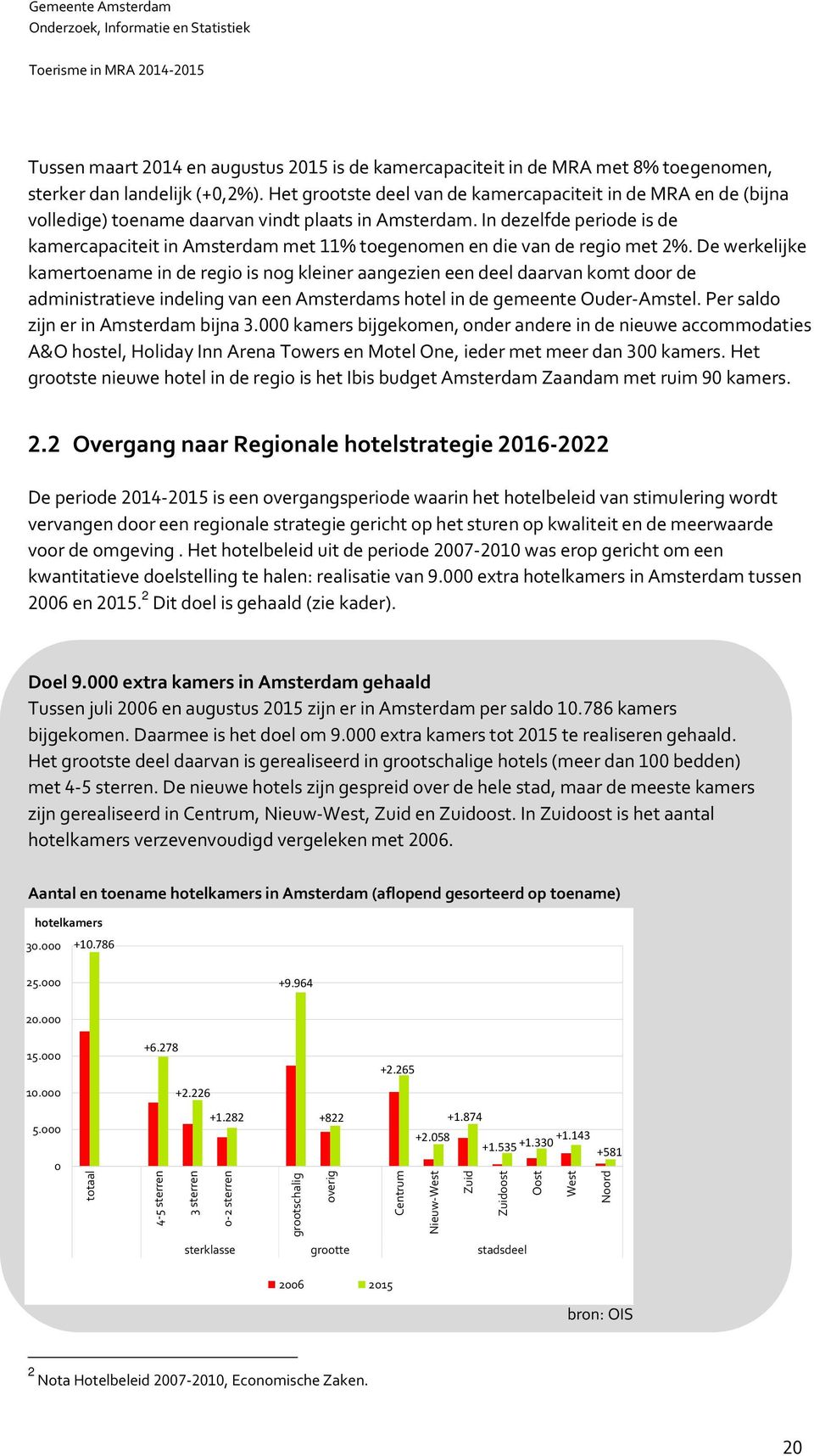 In dezelfde periode is de kamercapaciteit in Amsterdam met % toegenomen en die van de regio met %.