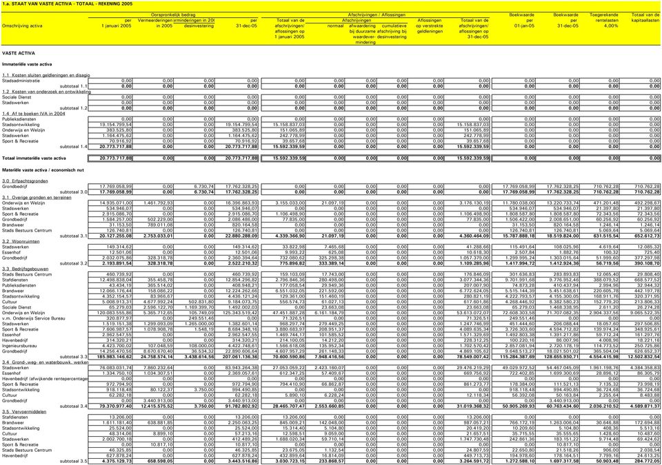 cumulatieve op verstrekte afschrijvingen/ 01-jan-05 31-dec-05 4,00% aflossingen op bij duurzame afschrijving bij geldleningen aflossingen op 1 januari 2005 waardever- desinvestering 31-dec-05