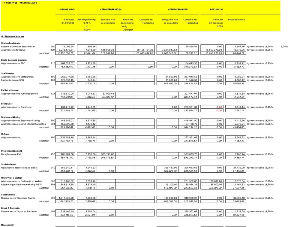 Algemene reserves Stadsadministratie Reserve exploitatie Stadswerken 500 79.006,25 592,56 79.598,81 0,00 2.567,76 tgv rentereserve (3,25%) 3,25% Algemene stadsreserve 800 2.273.178,54 17.048,88 518.