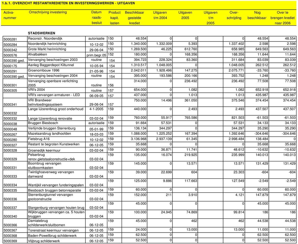 554 5000284 Noordendijk herinrichting 10-12-02 150 1.340.000 1.332.009 5.393 1.337.402 2.598 2.598 5000342 Grote Markt herinrichting 29-06-04 150 1.269.500 46.225 612.760 658.985 649.563 649.