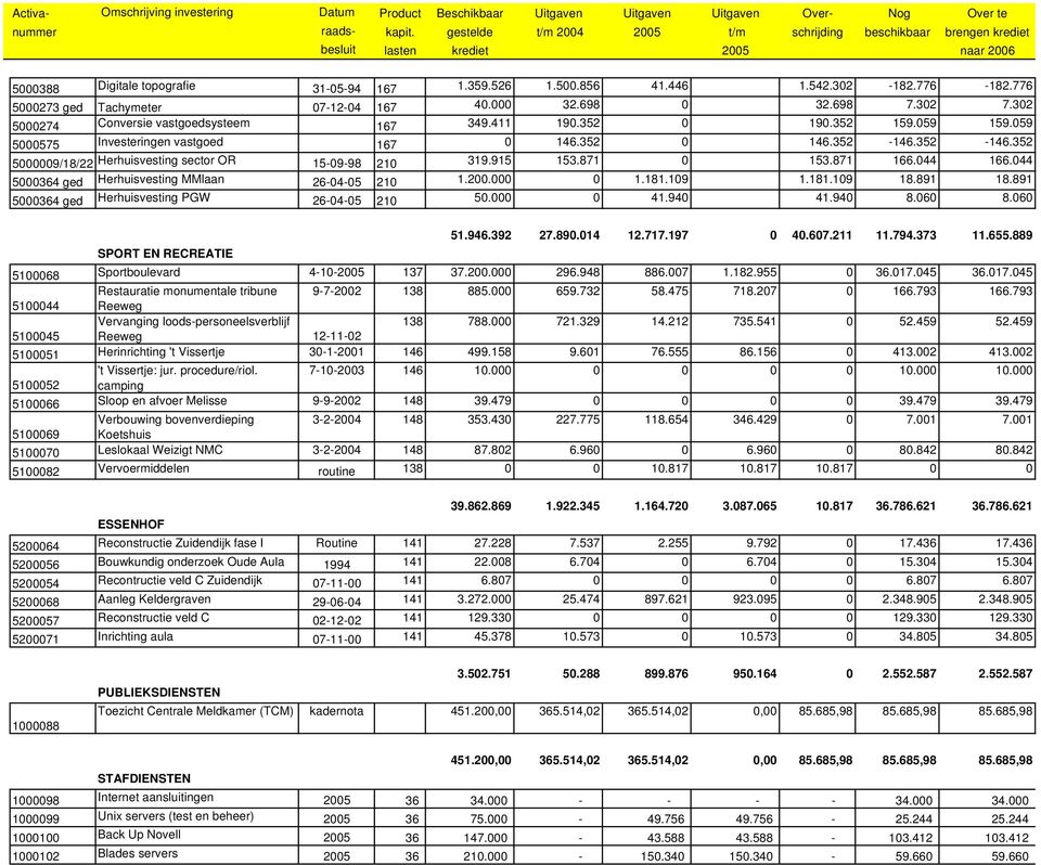 776 5000273 ged Tachymeter 07-12-04 167 40.000 32.698 0 32.698 7.302 7.302 5000274 Conversie vastgoedsysteem 167 349.411 190.352 0 190.352 159.059 159.059 5000575 Investeringen vastgoed 167 0 146.