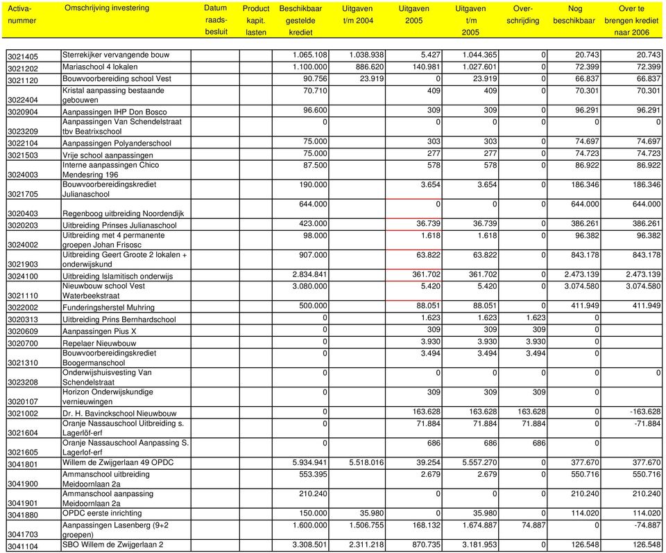 743 3021202 Mariaschool 4 lokalen 1.100.000 886.620 140.981 1.027.601 0 72.399 72.399 3021120 Bouwvoorbereiding school Vest 90.756 23.919 0 23.919 0 66.837 66.837 Kristal aanpassing bestaande 70.
